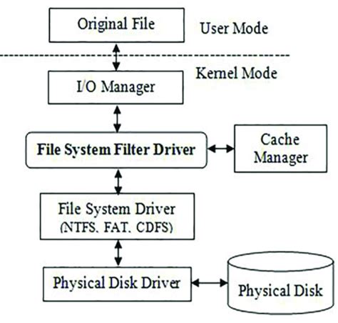 smart card pnp class filter driver|Install a Filter Driver .